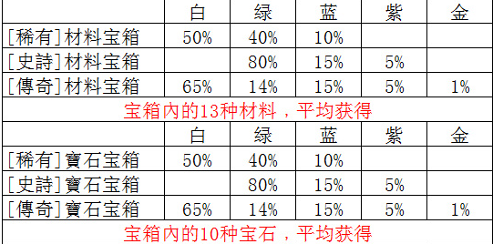 王国纪元如何开箱子出金概率高一点