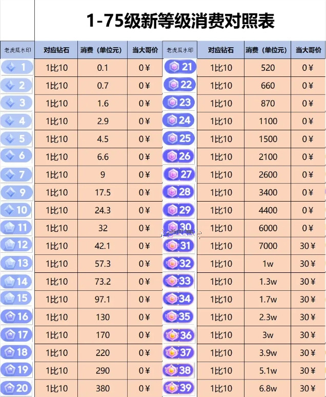 抖音1到75级需要刷多少钱-抖音1到75级价格表一览2024