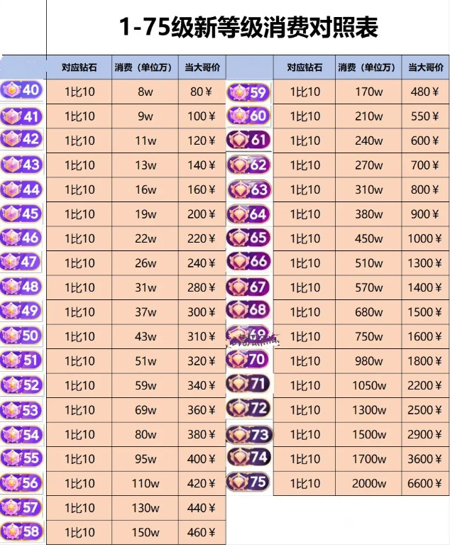 抖音1到75级需要刷多少钱-抖音1到75级价格表一览2024