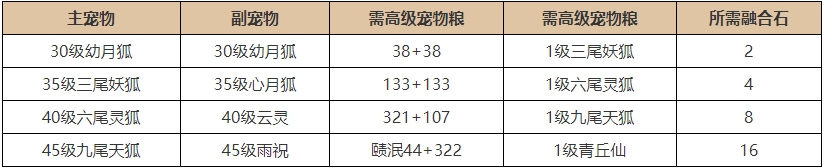 创造与魔法青丘仙怎么融合 创造与魔法青丘仙合成表最新