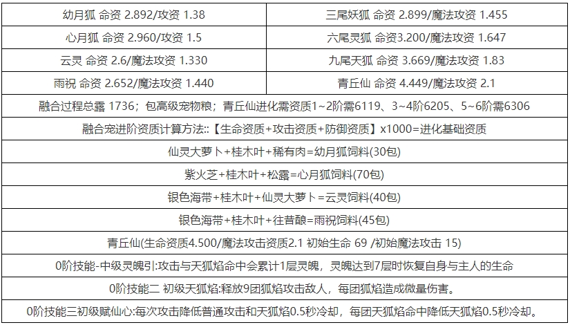 创造与魔法青丘仙怎么融合 创造与魔法青丘仙合成表最新