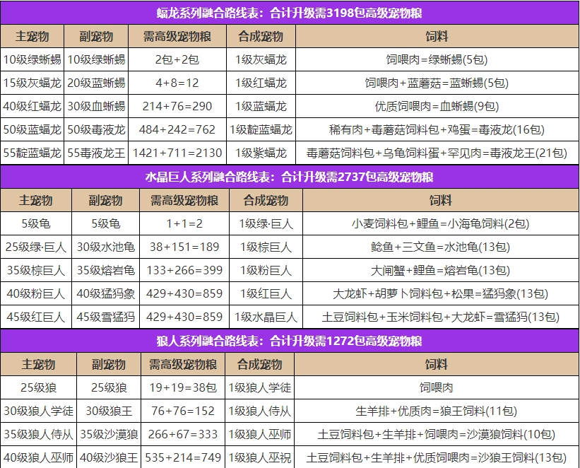 创造与魔法宠物怎么合成 创造与魔法宠物融合表2024最新