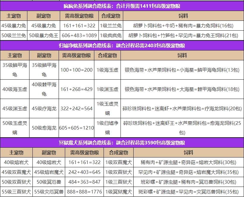 创造与魔法宠物怎么合成 创造与魔法宠物融合表2024最新