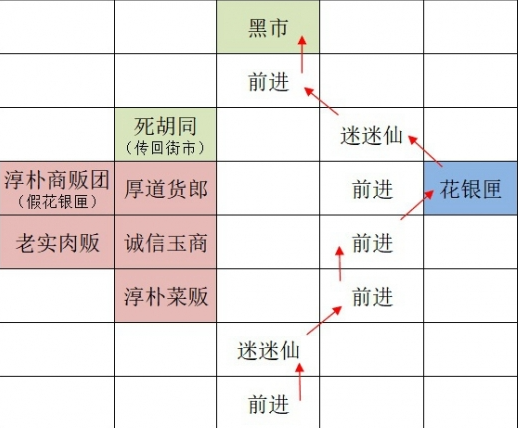 如鸢广陵据点重建路线是什么 如鸢广陵据点重建路线攻略