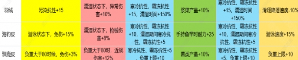 七日世界1.3皮类新增效果是什么 七日世界1.3雪国人生皮类新增效果介绍