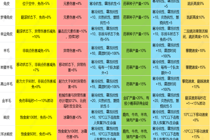 七日世界1.3皮类新增效果是什么 七日世界1.3雪国人生皮类新增效果介绍