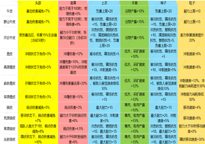 七日世界1.3皮类新增效果是什么 七日世界1.3雪国人生皮类新增效果介绍