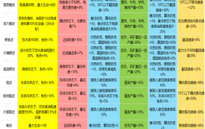 七日世界1.3皮类新增效果是什么 七日世界1.3雪国人生皮类新增效果介绍